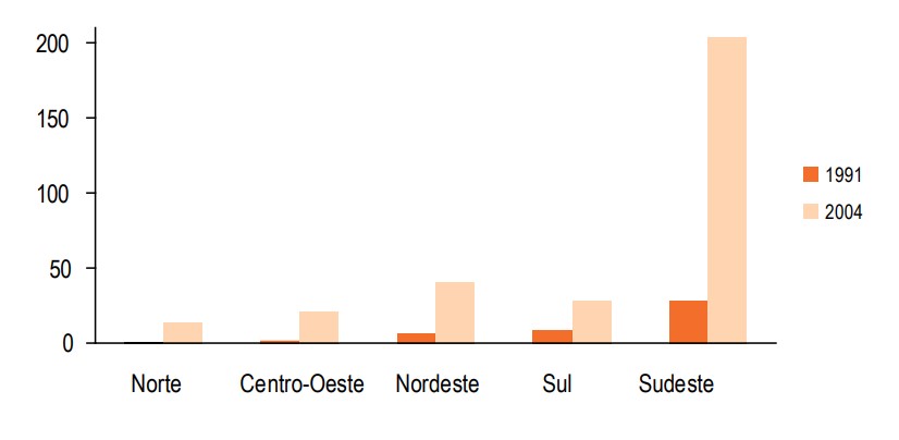 Fonte: HADDAD et al (2006, p. 215)